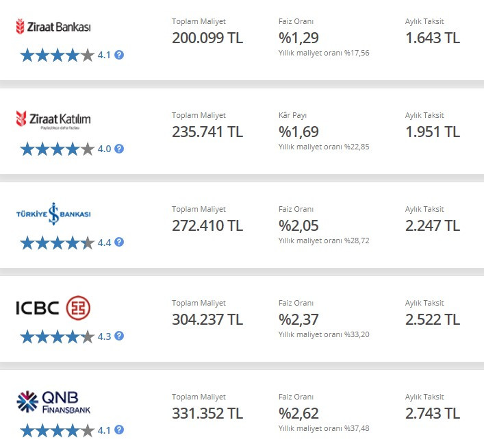 TCMB 100 baz puan faiz indirimi ne demek, bankaların ihtiyaç, taşıt ve konut kredisi faiz oranları düşer mi, ne kadar düşürür?