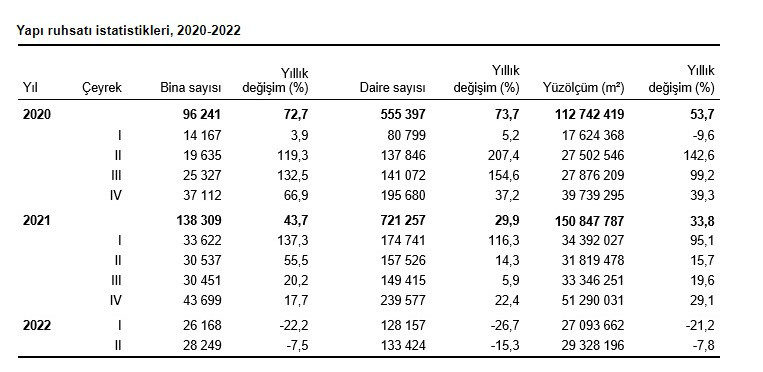 Son dakika: TÜİK Yapı İzin İstatistikleri, II. Çeyrek: Nisan - Haziran, 2022 raporu yayımlandı!