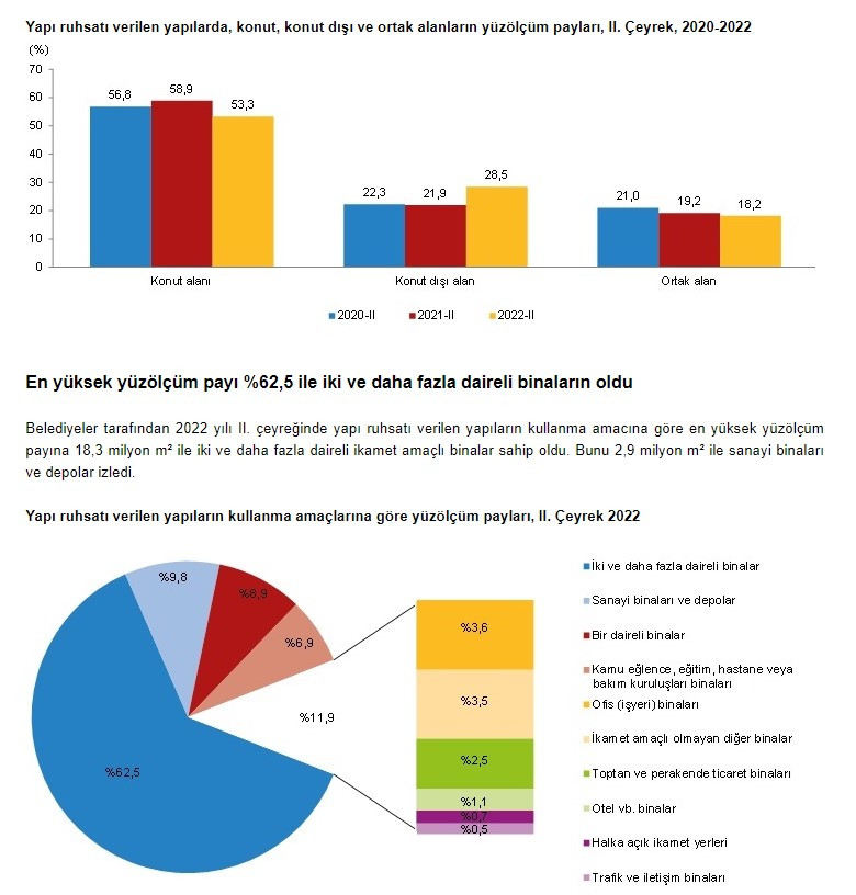 Son dakika: TÜİK Yapı İzin İstatistikleri, II. Çeyrek: Nisan - Haziran, 2022 raporu yayımlandı!