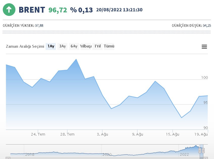 Benzin motorine zam!  Brent petrol ve dolar kuru yükseldi, akaryakıt fiyatlarına yeni zam zilleri çalmaya başladı