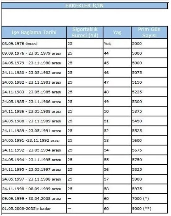 1992, 1997, 1999, 2001, 2008, 2012! 48 - 52 yaş arası sigorta prim gün tablosu ile emeklilik yaşı hesaplama