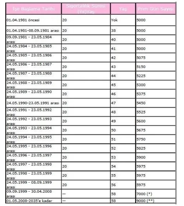 1992, 1997, 1999, 2001, 2008, 2012! 48 - 52 yaş arası sigorta prim gün tablosu ile emeklilik yaşı hesaplama