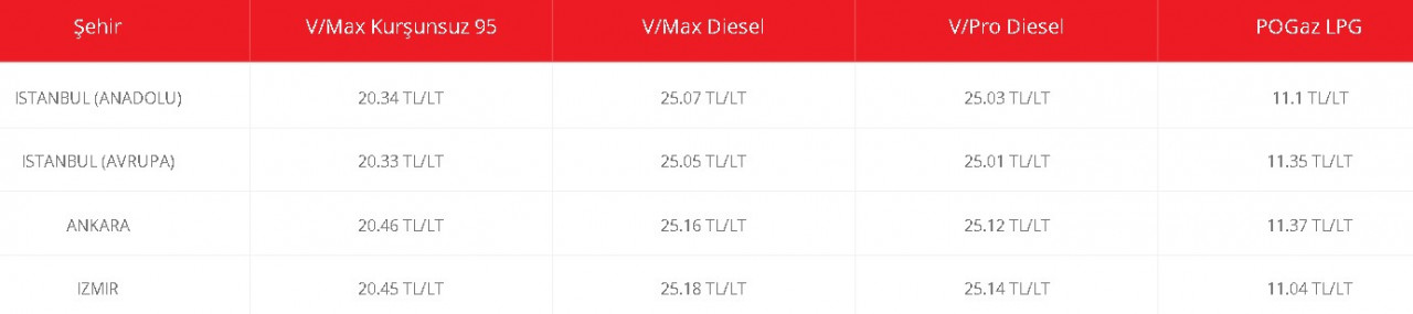 Benzin motorine zam!  Brent petrol ve dolar kuru yükseldi, akaryakıt fiyatlarına yeni zam zilleri çalmaya başladı