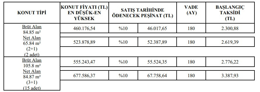 TOKİ'den 180 ay vadeli konut satışı! 2+1 ve 3+1 evlerin taksitleri 2.300 TL'den başlıyor!