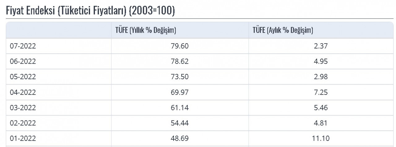 Eylül ayında enflasyon 3 haneli olacak! Ekonomistlerin TÜİK TEFE TÜFE Ağustos 2022 enflasyonu tahmini beklentisi