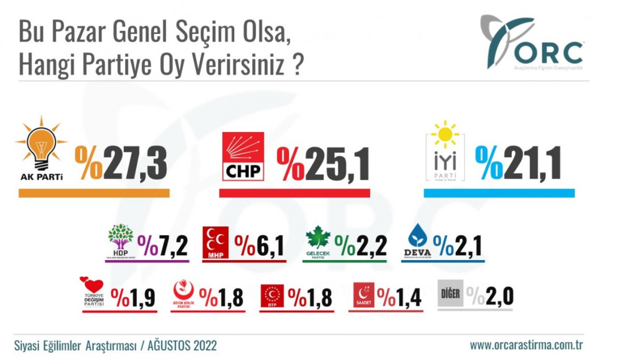 ORC araştırma şirketi bu pazar seçim olsa anketi sonuçlarını açıkladı: Partilerin son oy oranları ile bugün seçim olsa kim kazanır?