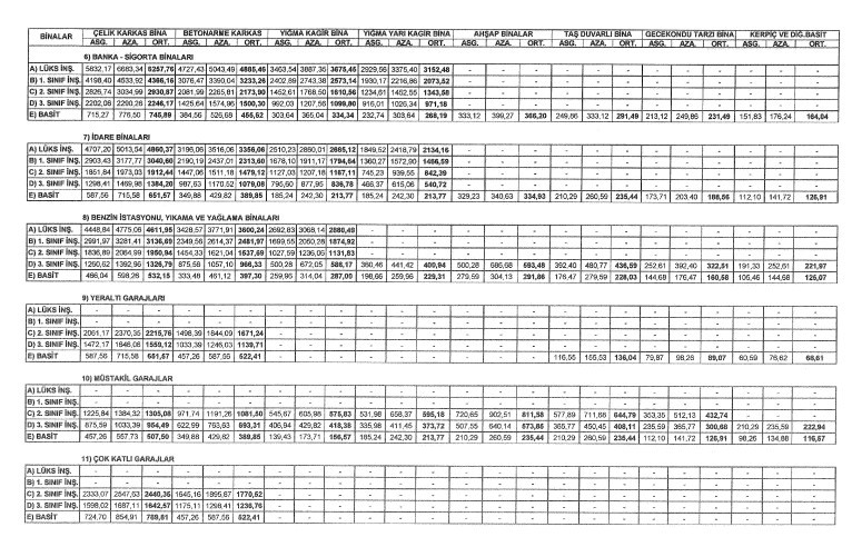 SON DAKİKA: 2023 inşaat maliyet bedelleri Resmi Gazete ile yayımlandı! İnşaat birim fiyatları cetveli, m2 maliyeti ne kadar, kaç TL?