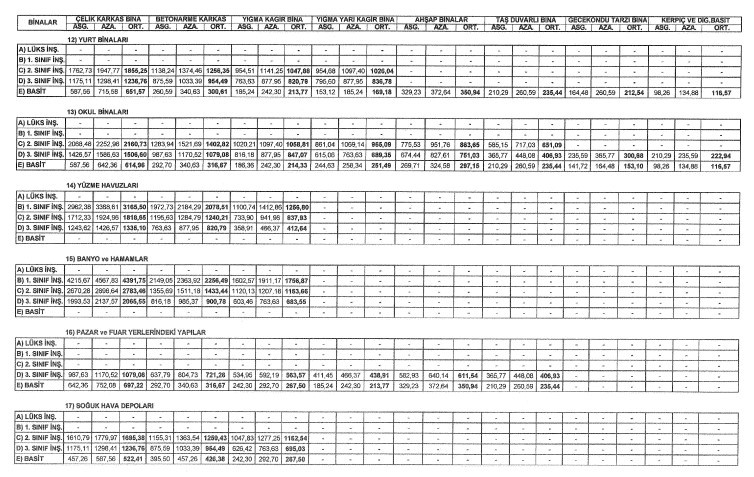 SON DAKİKA: 2023 inşaat maliyet bedelleri Resmi Gazete ile yayımlandı! İnşaat birim fiyatları cetveli, m2 maliyeti ne kadar, kaç TL?