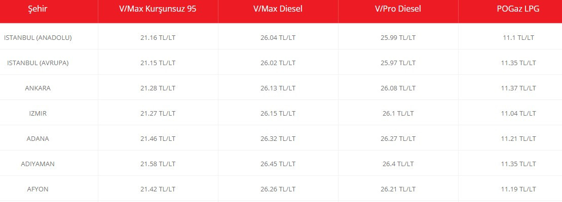 Benzin motorine zam fırtınası! Üst üste gelen 5. zam sonrası akaryakıt fiyatları pompa satış fiyatı 30 liraya yaklaştı