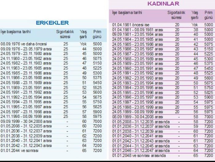 1999, 2001, 2007 öncesi ve sonrası! İlk işe giriş tarihine göre 10 sene çalışana erken emeklilik hesabı