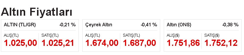 Piyasalarda Jackson Hole depremi: Dolar rekor tazeledi, altın düşüşe geçti! İşte son fiyatlar