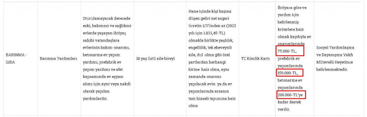 Hiç evi olmayıp kendi evini kendi yapana devletten 200.000 TL hibe para yardımı! 2022 prefabrik, betonarme ev yardımı