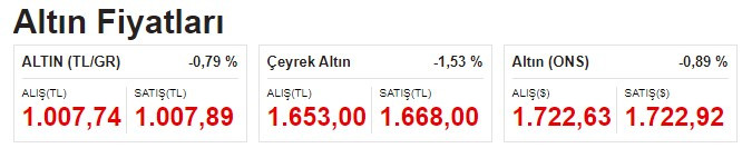 Dolar yeşil, altın kırmızı başladı! 29 Ağustos 2022 Borsa BIST 100 Endeksi, döviz kurları, gram altının fiyatı, bitcoin açılış fiyatları