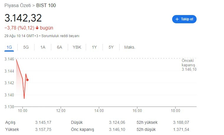 Dolar yeşil, altın kırmızı başladı! 29 Ağustos 2022 Borsa BIST 100 Endeksi, döviz kurları, gram altının fiyatı, bitcoin açılış fiyatları