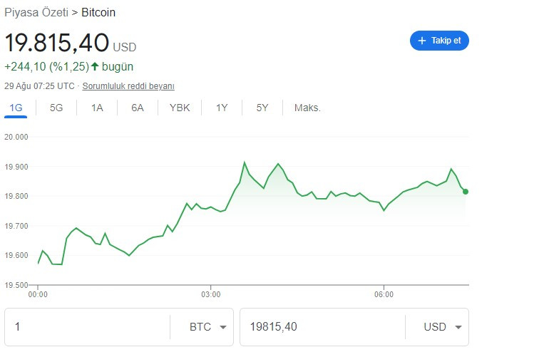 Dolar yeşil, altın kırmızı başladı! 29 Ağustos 2022 Borsa BIST 100 Endeksi, döviz kurları, gram altının fiyatı, bitcoin açılış fiyatları