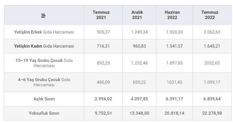 2023'te asgari ücrete zam oranı için beklenen rakam açıklandı! 2023'te maaş zammı ile Ocak'ta yeni asgari ücret 9.752 TL mi olacak?