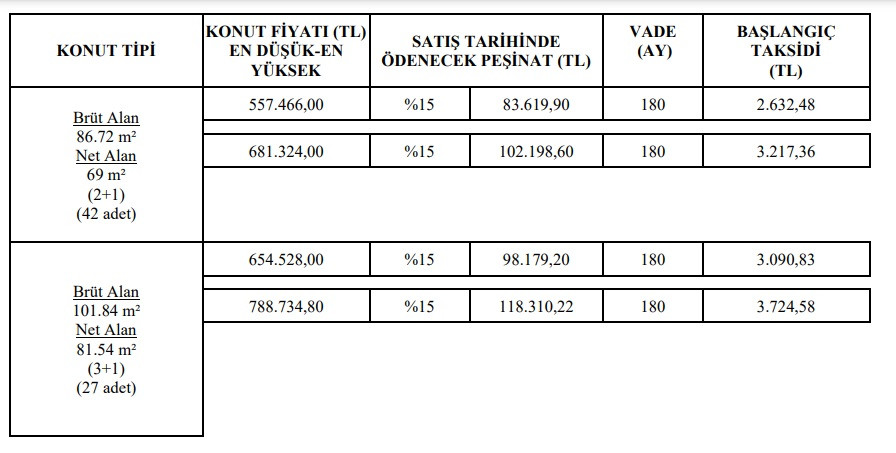 TOKİ'den dev proje öncesi son konut satışları! 2+1 ve 3+1 evler bu taksitlerle satılıyor!