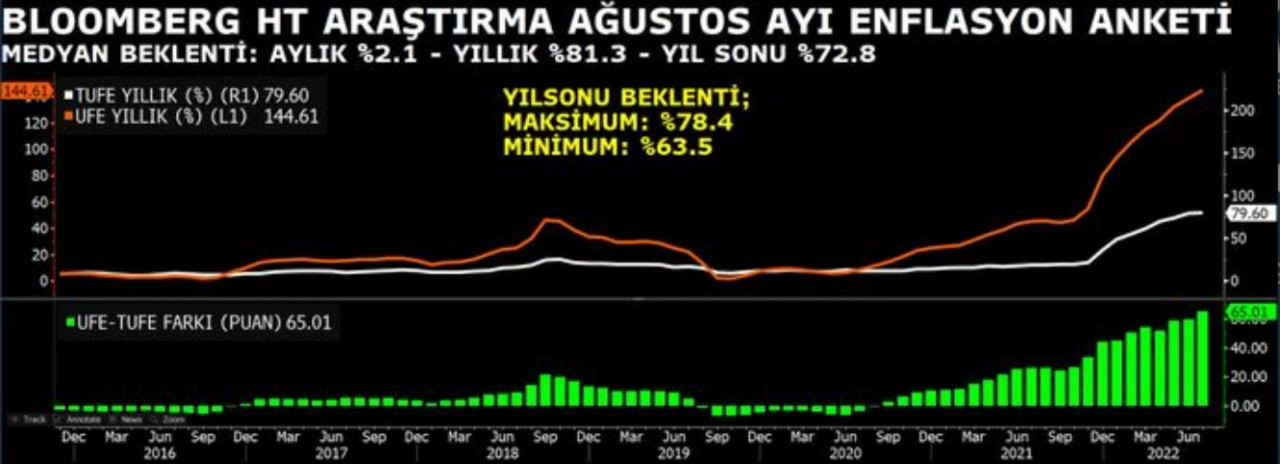 SON DAKİKA: Bloomberg HT Ağustos 2022 enflasyon beklentisi anketi açıklandı!