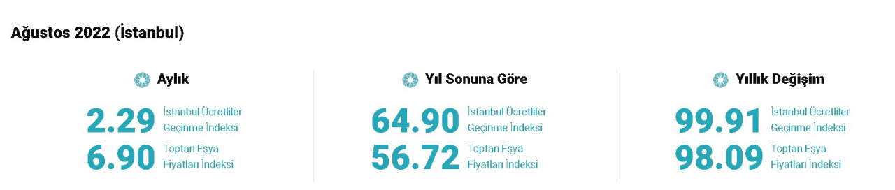 İTO enflasyon Ağustos 2022 açıklandı, İstanbul enflasyonu tarihi rekoru kırdı!