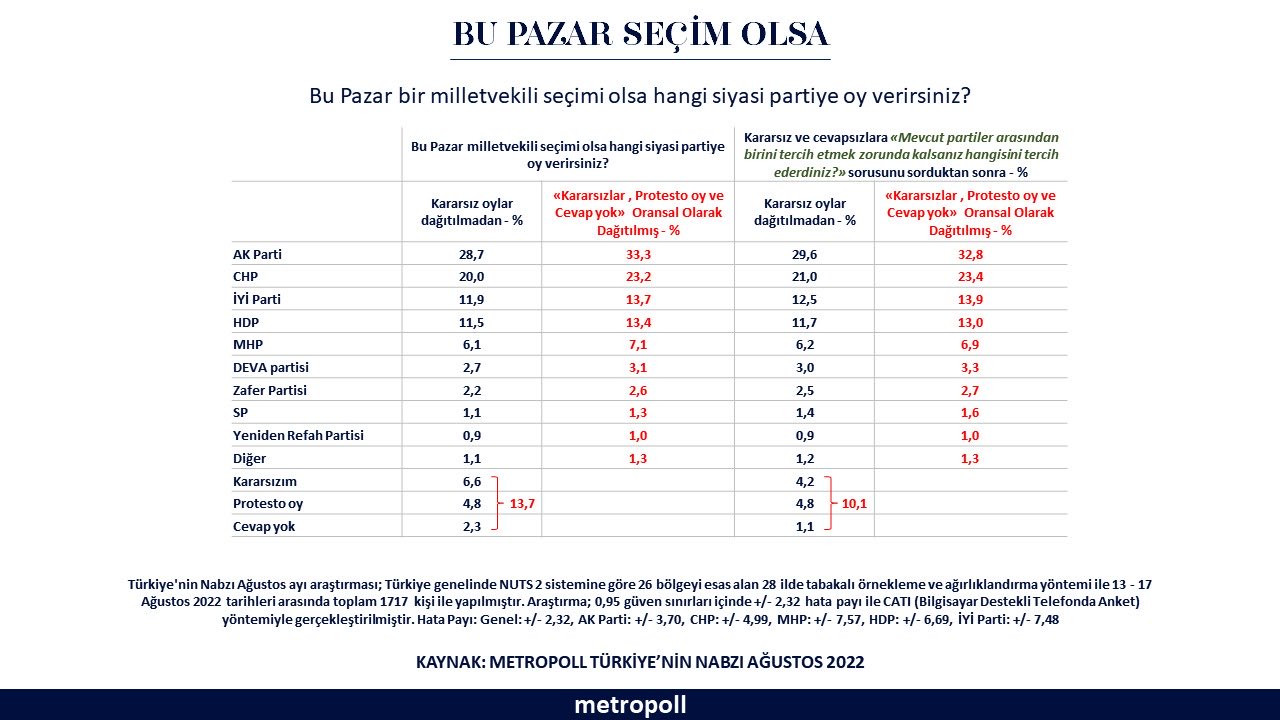 Son seçim anketi iktidarı ve muhalefeti kızdıracak! Hangi partiye yüzde kaç oy çıktı?