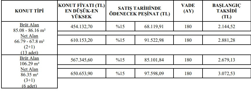 TOKİ 2+1 ve 3+1 evleri satışa çıkardı! Ayda 2.100 TL taksitle 180 ay vadeli konut satışı!