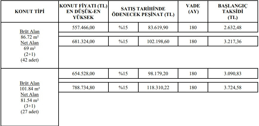 TOKİ 2+1 ve 3+1 evleri satışa çıkardı! Ayda 2.100 TL taksitle 180 ay vadeli konut satışı!