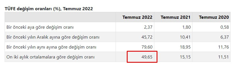 Eylül ayı kira artış oranı 2022 açıklanıyor! Ağustos enflasyonu ile resmi kira zam oranını hesaplama