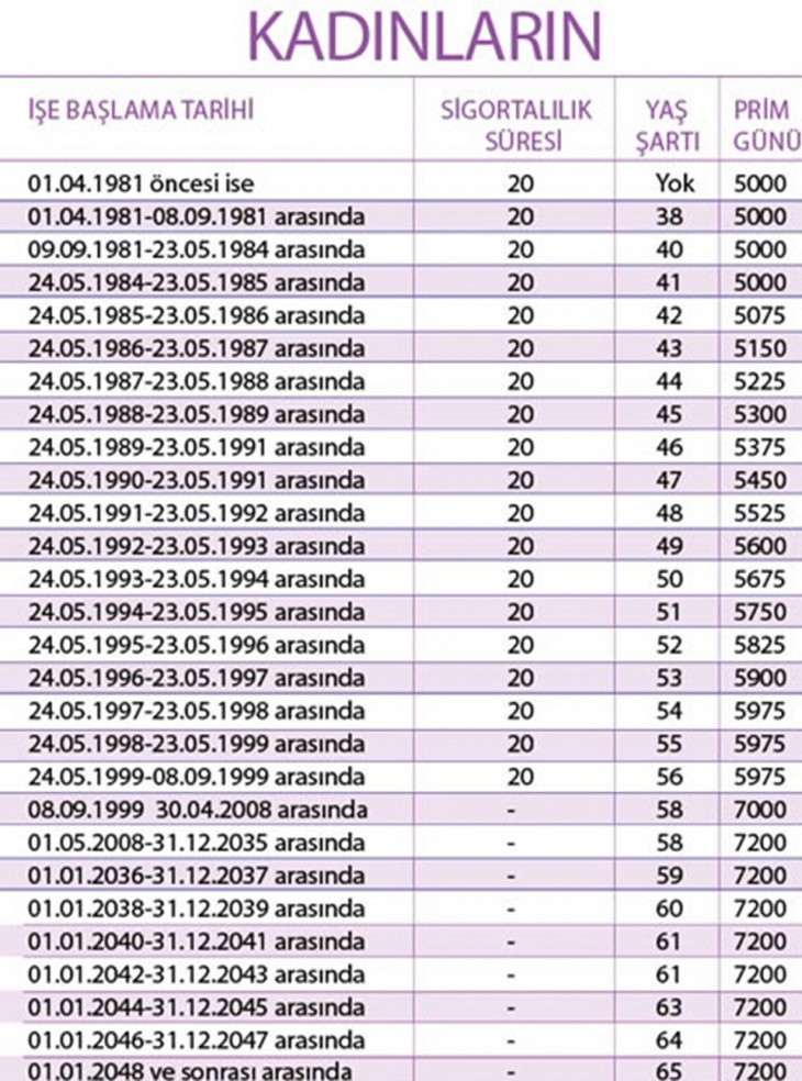 49, 50, 51 ve 52 yaşla emeklilik! SSK 1995-1999 öncesi 2002 - 2008 sonrası yaş yıl tabloları