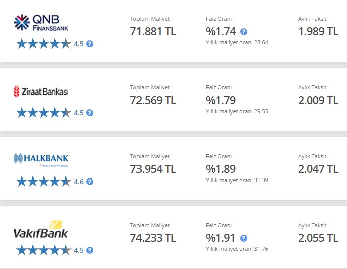 En düşük faizle ihtiyaç kredisi veren bankalar! Ziraat Bankası, Vakıfbank, Halkbank, QNB Finansbank kredi kampanyaları!