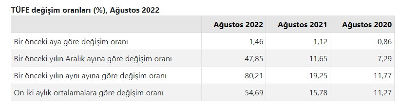 Son dakika! TÜİK TEFE TÜFE Ağustos enflasyonu 2022 ve Eylül ayı resmi kira artışı zam oranı açıklandı!