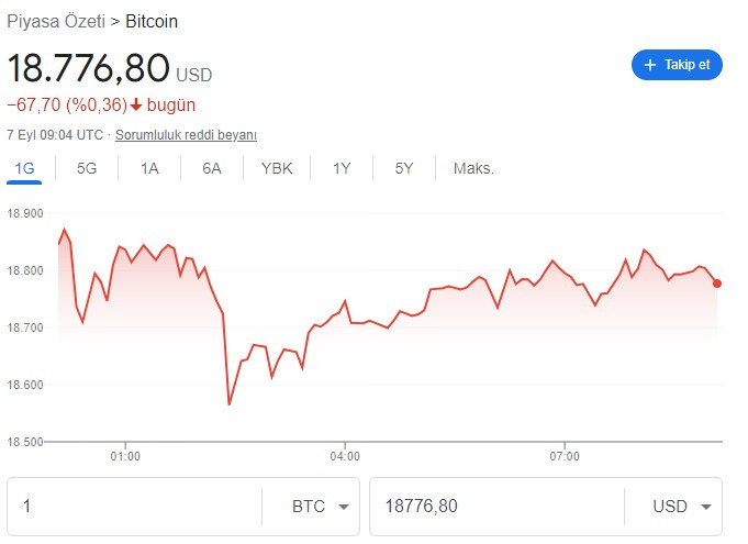Kripto paralar için kritik uyarı geldi! Bitcoin yeniden serbest düşüşe geçti, yatırımcılar için kaldıraç oranı alarmı verildi