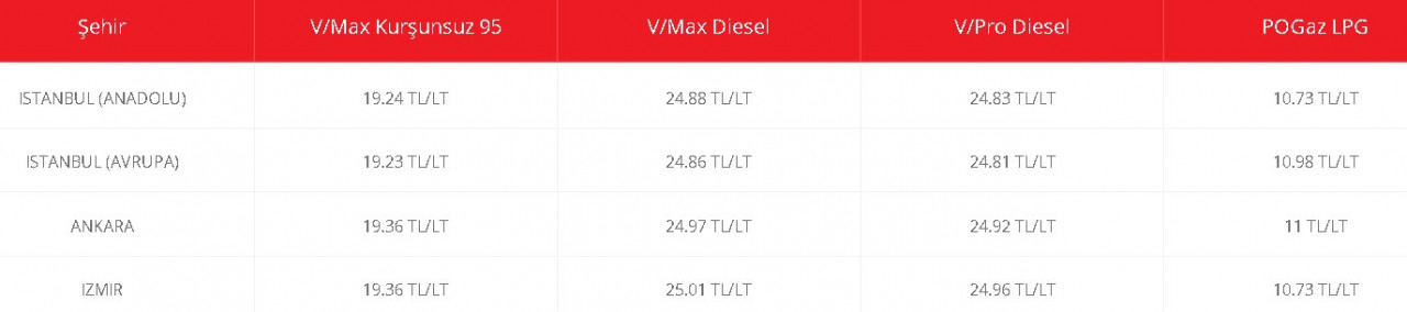 Araç sahipleri kaçırmayın! Kredi kartı ile her ay almaya söz verene Petrol Ofisi 500 liralık Benzin, Motorin ve LPG otogazı bedava veriyor
