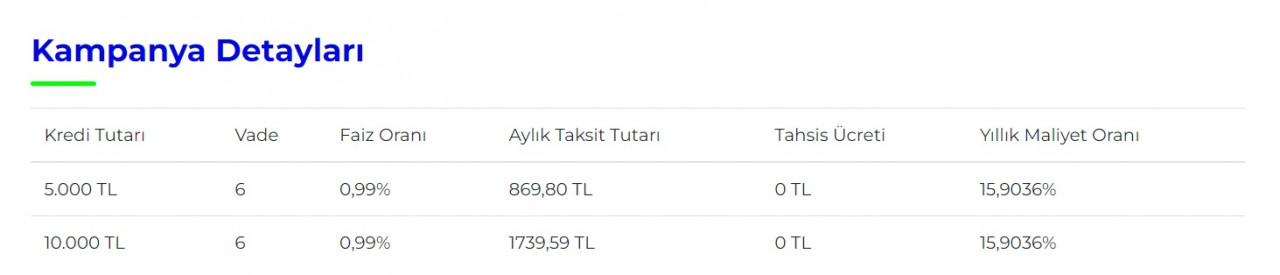 Burgan Bank 0,99 faizli ihtiyaç kredisi veriyor! Dosya ve sigorta masrafı yok, hemen başvuran alacak