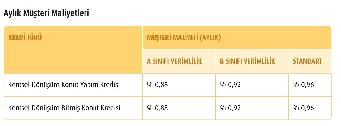 Vakıfbank 0.88 faiz oranıyla başvurusunu başlattı! 2.705 TL taksitle 120 ay vadeli 200.000 TL kredi