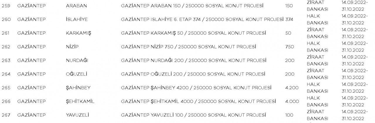 TOKİ Gaziantep 2022 başvuru ekranı açıldı! Gaziantep'te sosyal konutlar hangi ilçelerde yapılıyor?