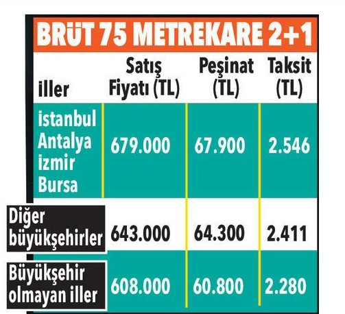 SON DAKİKA: TOKİ konut fiyatlarına yüzde 40 indirim yaptı! Sosyal konut projesi 2+1 ve 3+1 daire fiyatları için aylık ödeme ve taksit tablosu yayımlandı