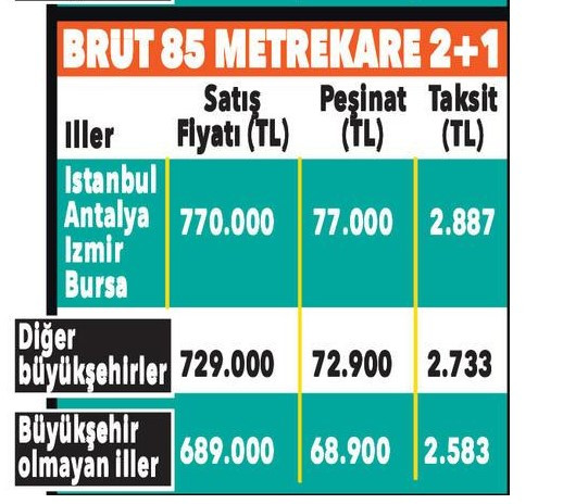 SON DAKİKA: TOKİ konut fiyatlarına yüzde 40 indirim yaptı! Sosyal konut projesi 2+1 ve 3+1 daire fiyatları için aylık ödeme ve taksit tablosu yayımlandı