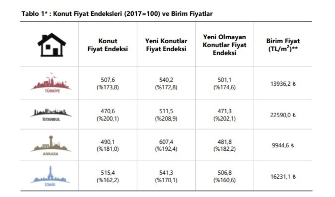 Merkez Bankası'ndan son dakika konut fiyatlarına zam açıklaması: Ev fiyatlarına yüzde 174 zam geldi!