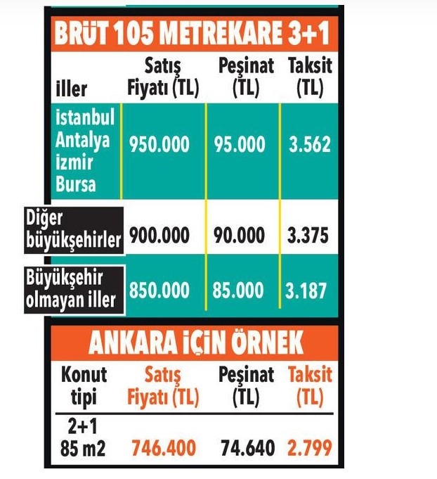 SON DAKİKA: TOKİ konut fiyatlarına yüzde 40 indirim yaptı! Sosyal konut projesi 2+1 ve 3+1 daire fiyatları için aylık ödeme ve taksit tablosu yayımlandı