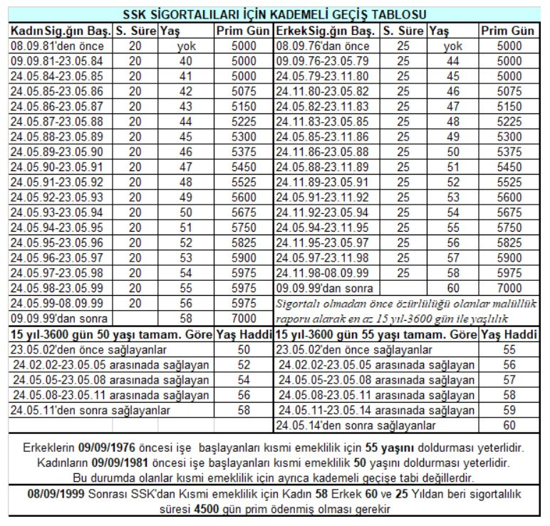 Kadınlarda 50, erkeklerde 55 yaşla erken emeklilik! 3600 günden emeklilik yaş tablosu 2022