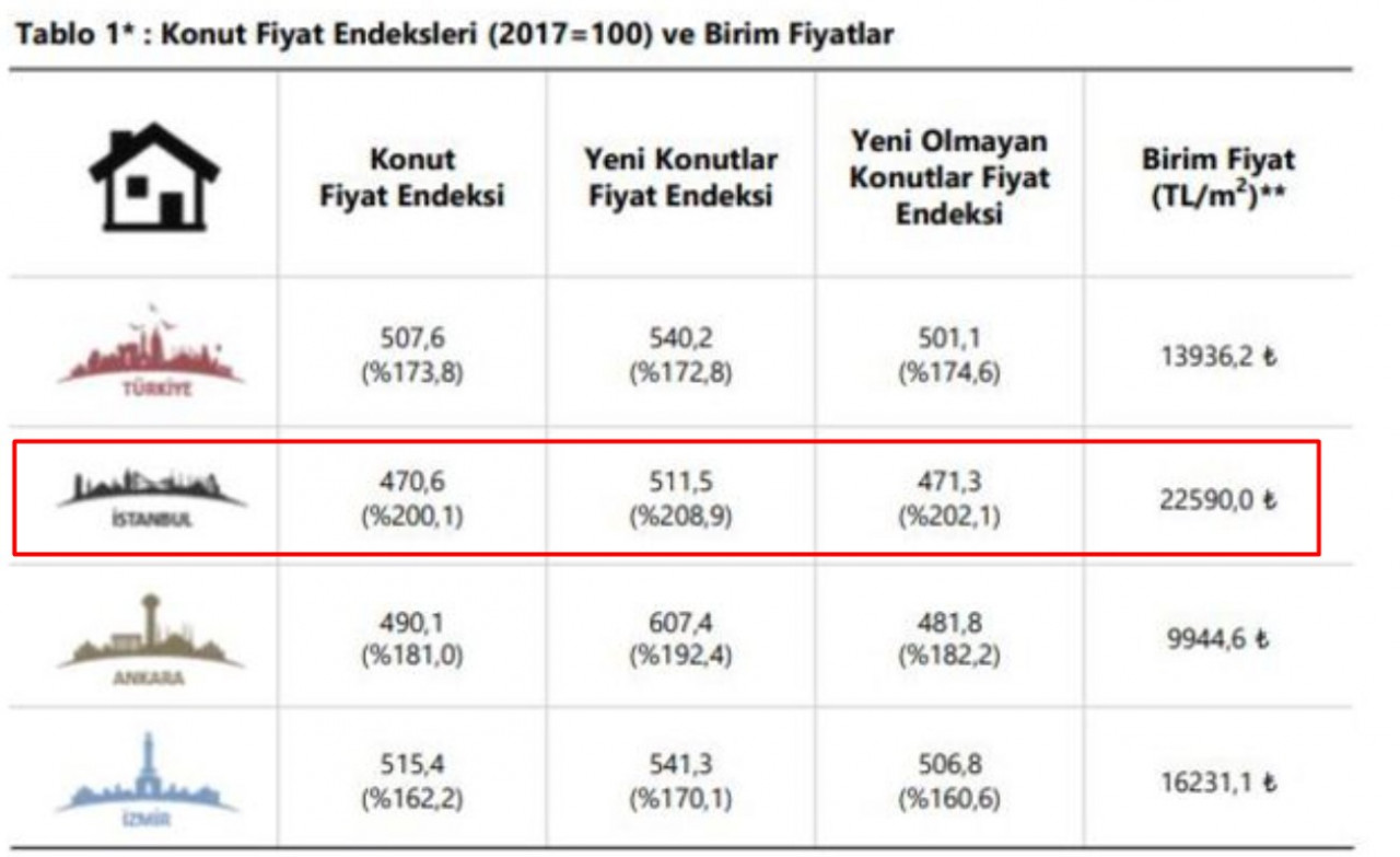 Konut fiyatları yükseldi! İstanbul'da 100 M2 ortalama satılık ev fiyatı 2 milyon 259 bin TL ile ZAMpiyon oldu