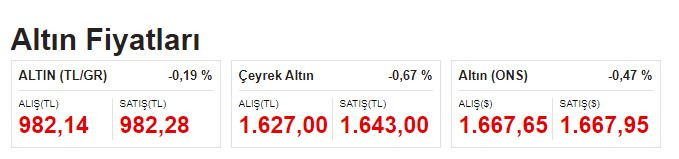 FED altını alaşağı etti doların fendi altını yendi! Dolar uçtu altının fiyatı çakıldı FED faiz kararı sonrası için uzmanların yorumları ve tahminleri açıklandı