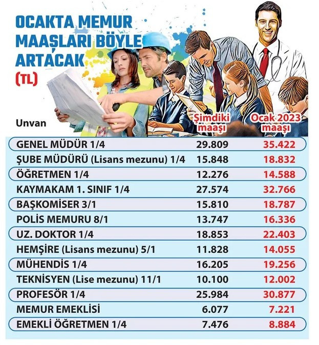 Memur ve emekli maaşı Ocak 2023 zammı belli oldu! Polis, doktor, hemşire, imam maaş zam oranı ve enflasyon farkı zamlı maaş tablosu