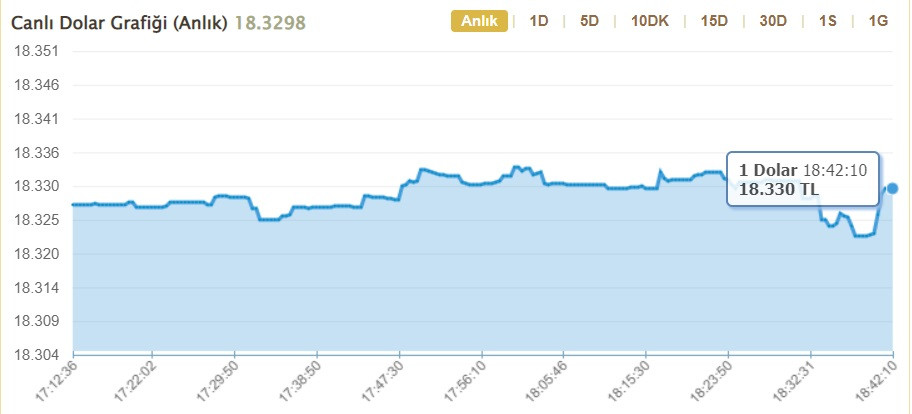 FED faiz kararı açıklanıyor! FED öncesi altın ve dolar kuru ne kadar oldu?