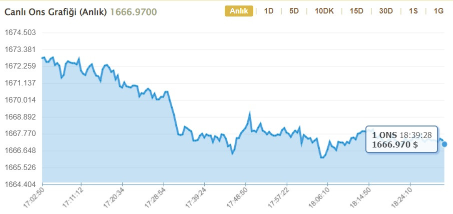 FED faiz kararı açıklanıyor! FED öncesi altın ve dolar kuru ne kadar oldu?