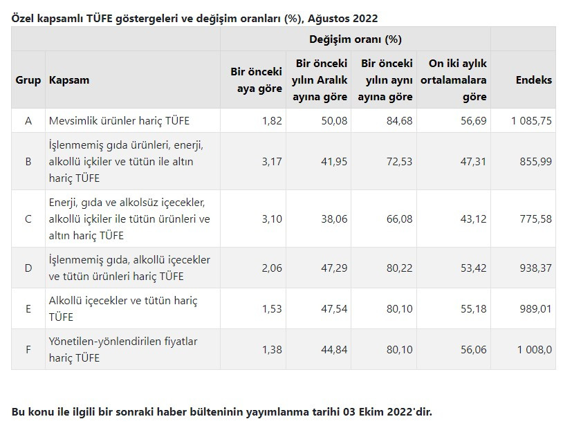 Eylül ayı enflasyonu ve Ekim 2022 resmi kira artışı zam oranı tahmini beklentisi açıklandı! Ekim'de enflasyon yüzde kaç açıklanacak, çıkacak?