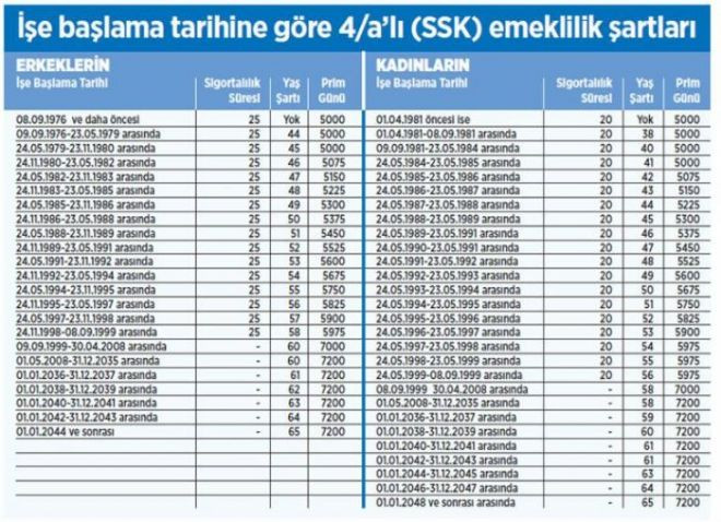 EYT onları kapsamayacak! 1999 sonrası işe girenler emeklilik tablosu ile işe başlama tarihine göre ne zaman emekli olacaksınız?