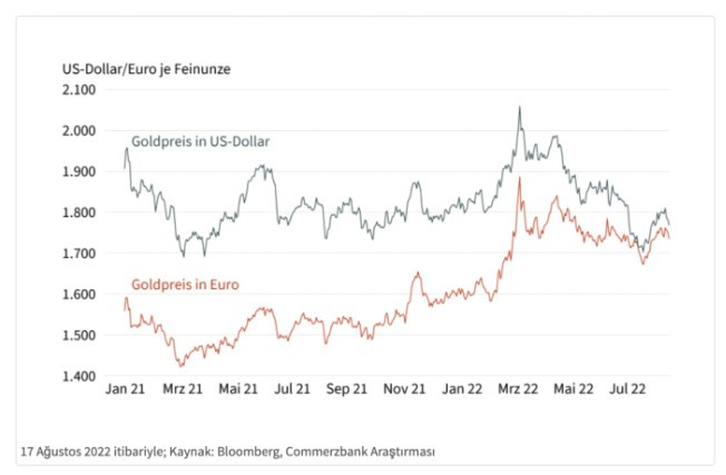 Yabancılardan yeni altın tahmini! Dolar şimdi kral ama altın parlaklığını geri kazanacak FED faiz döngüsü kırılır kırılmaz altının dönüşü muhteşem olacak