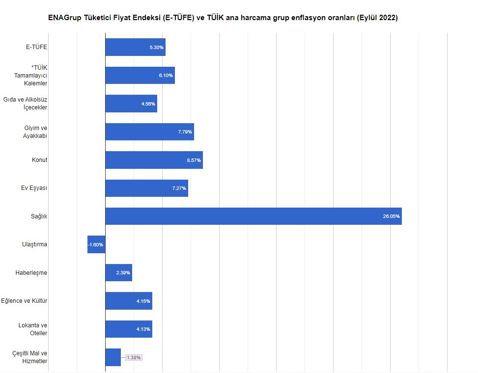 Son dakika! ENAG Eylül 2022 enflasyon rakamlarını açıkladı