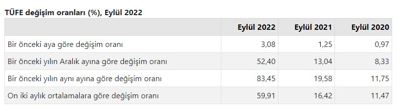 Son dakika! TÜİK TEFE TÜFE Eylül ayı enflasyonu ve Ekim 2022 resmi kira artışı zam oranı açıklandı